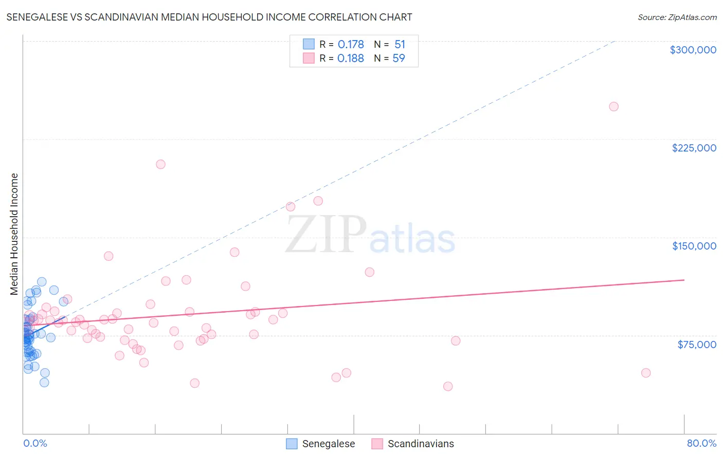 Senegalese vs Scandinavian Median Household Income