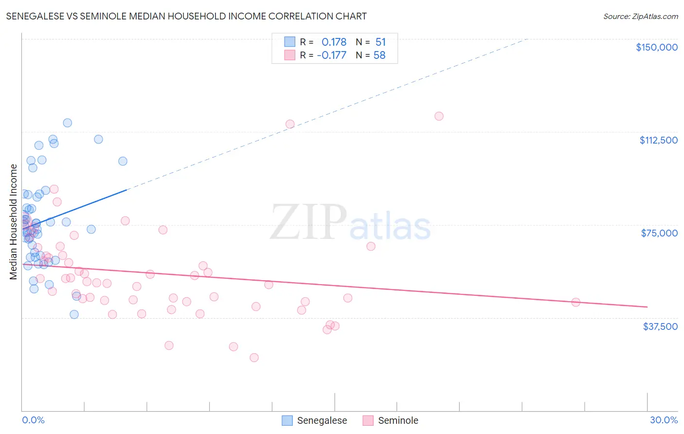 Senegalese vs Seminole Median Household Income