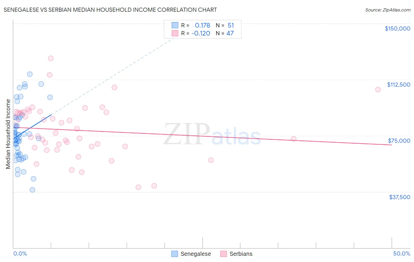 Senegalese vs Serbian Median Household Income