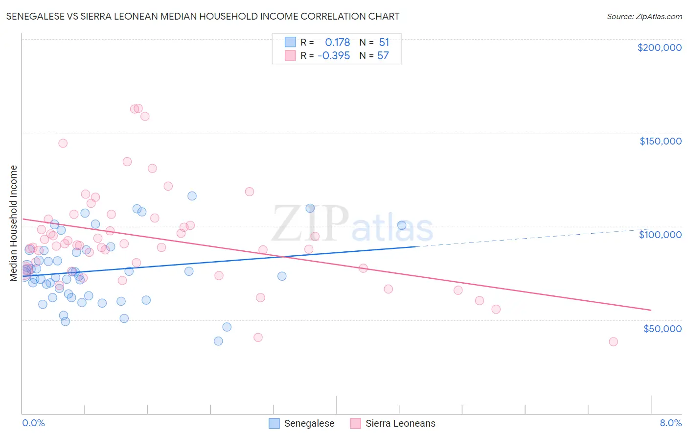 Senegalese vs Sierra Leonean Median Household Income