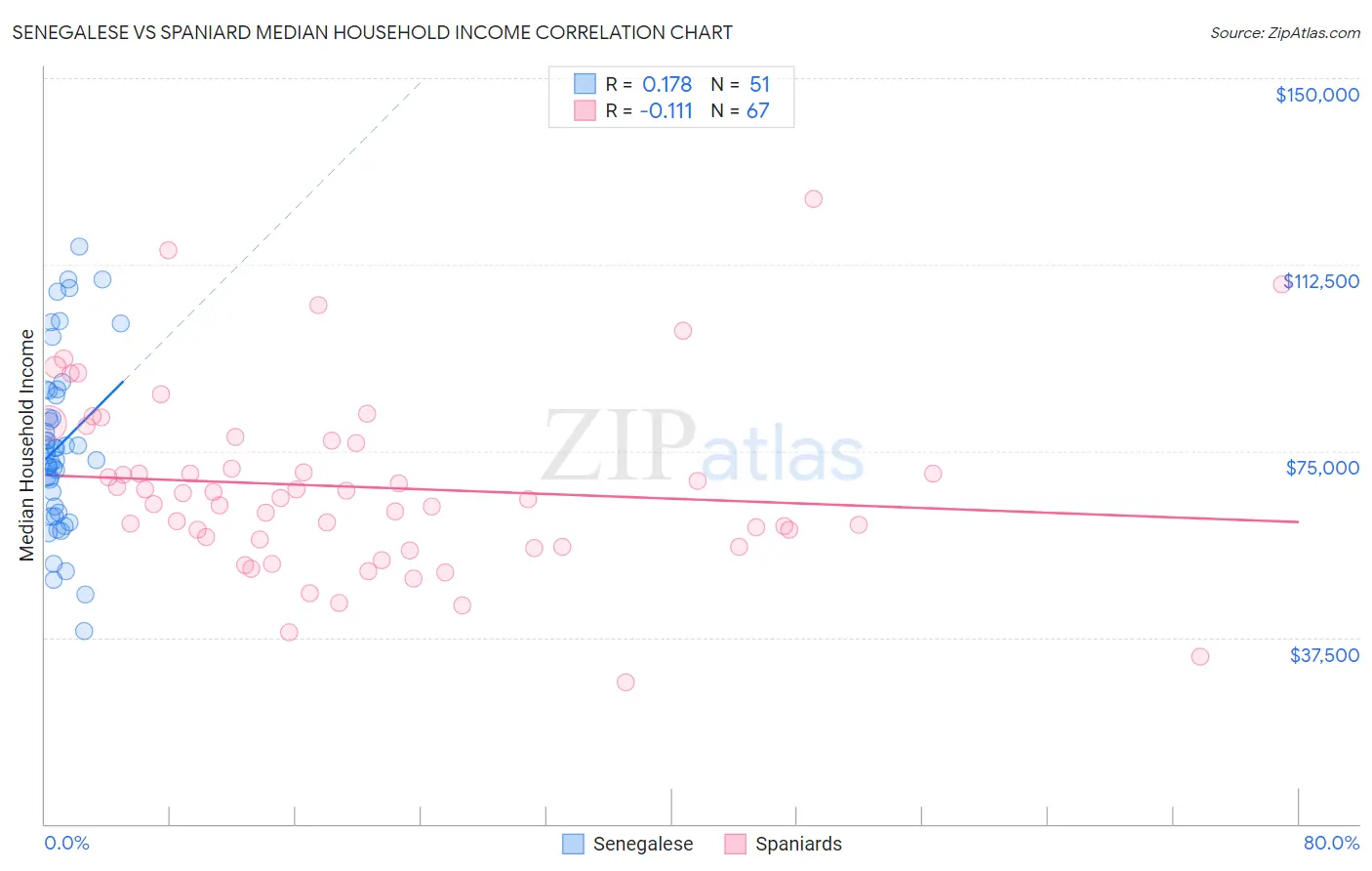 Senegalese vs Spaniard Median Household Income