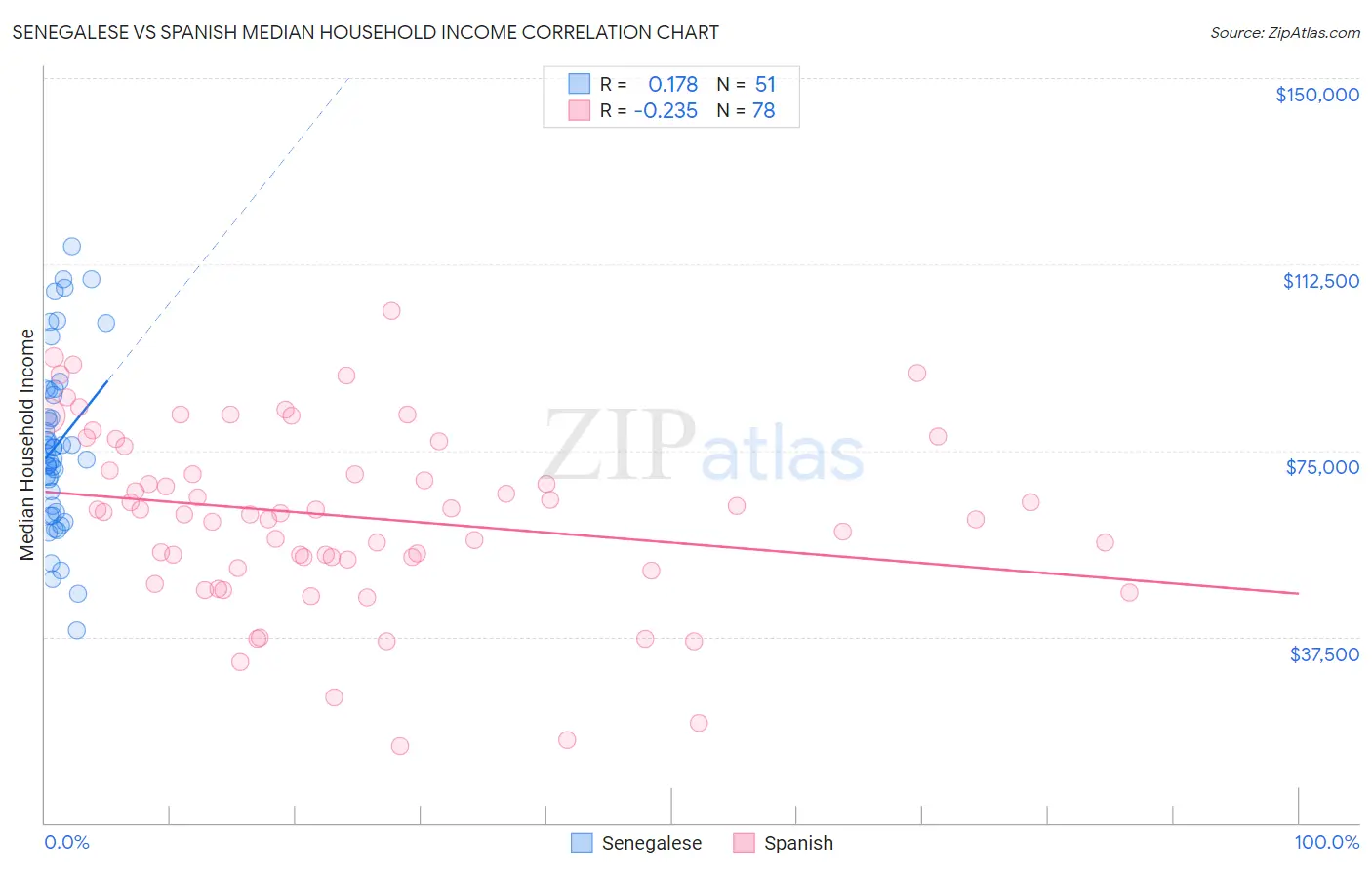 Senegalese vs Spanish Median Household Income