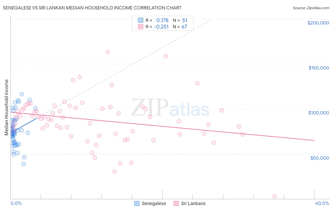 Senegalese vs Sri Lankan Median Household Income