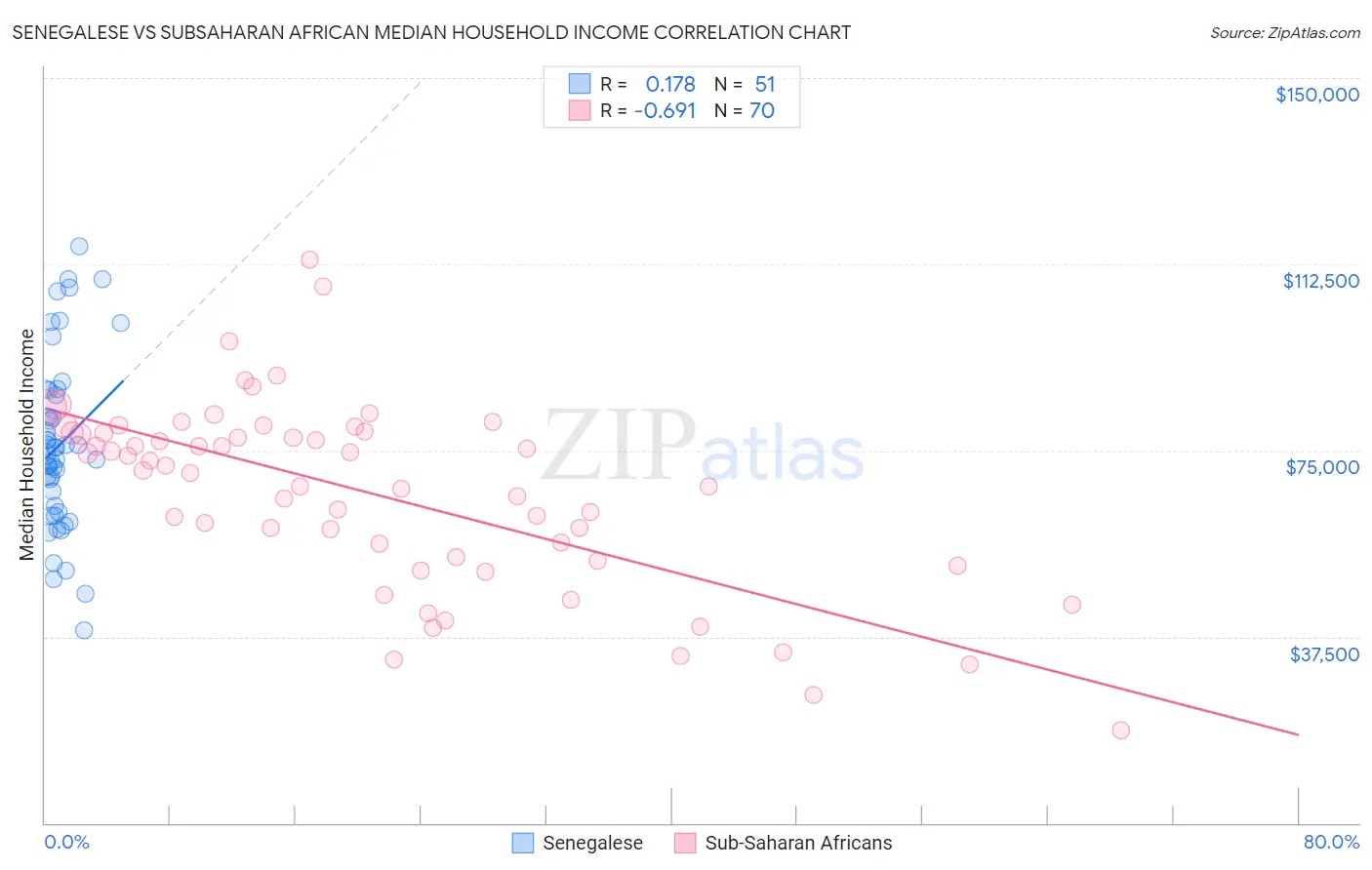 Senegalese vs Subsaharan African Median Household Income