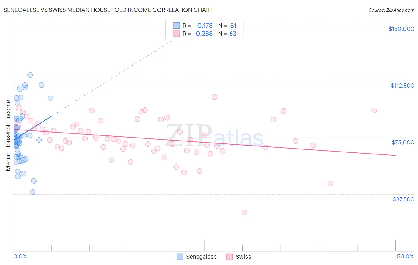 Senegalese vs Swiss Median Household Income