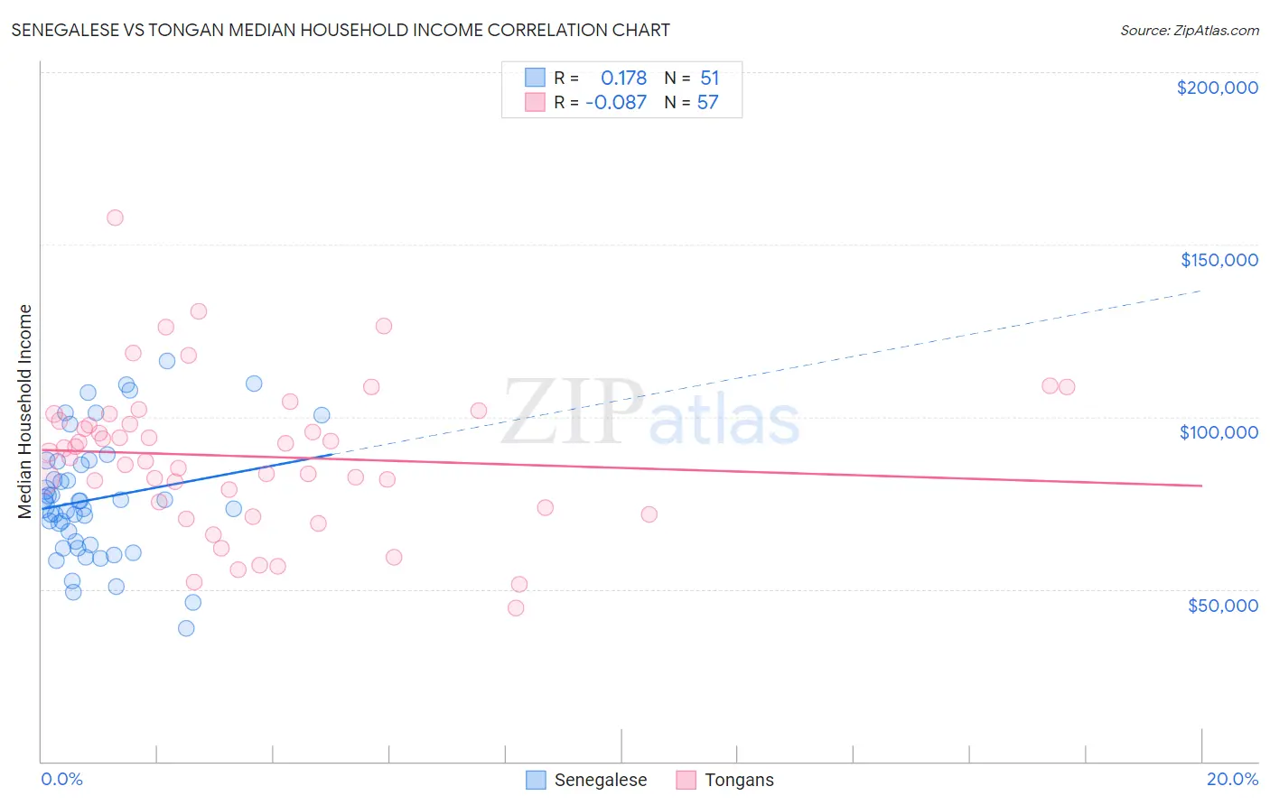 Senegalese vs Tongan Median Household Income