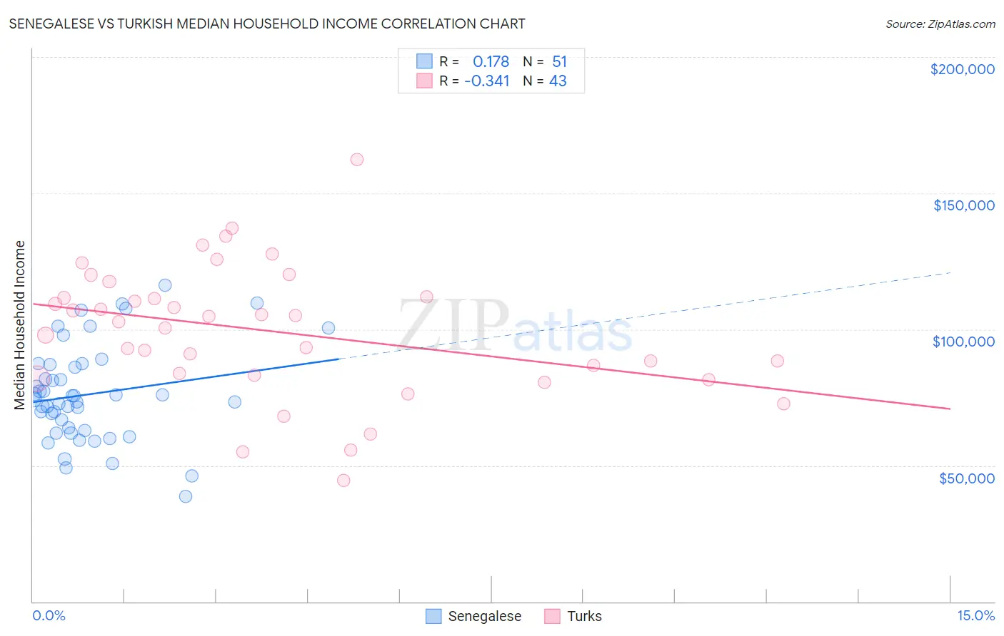 Senegalese vs Turkish Median Household Income