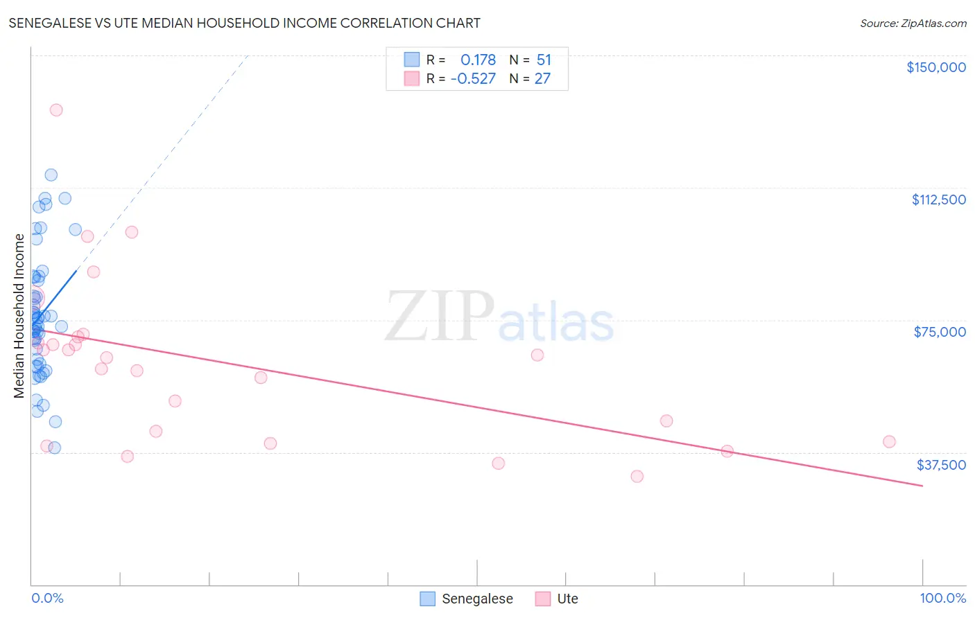 Senegalese vs Ute Median Household Income