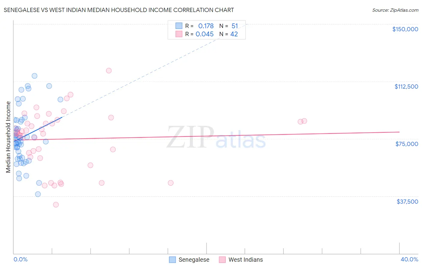 Senegalese vs West Indian Median Household Income