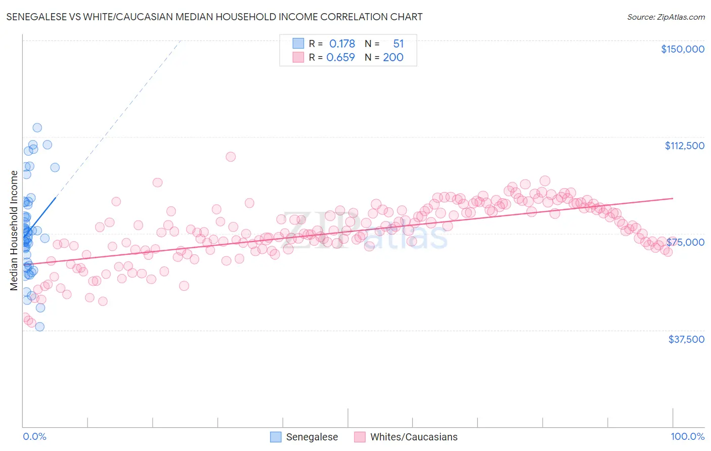 Senegalese vs White/Caucasian Median Household Income