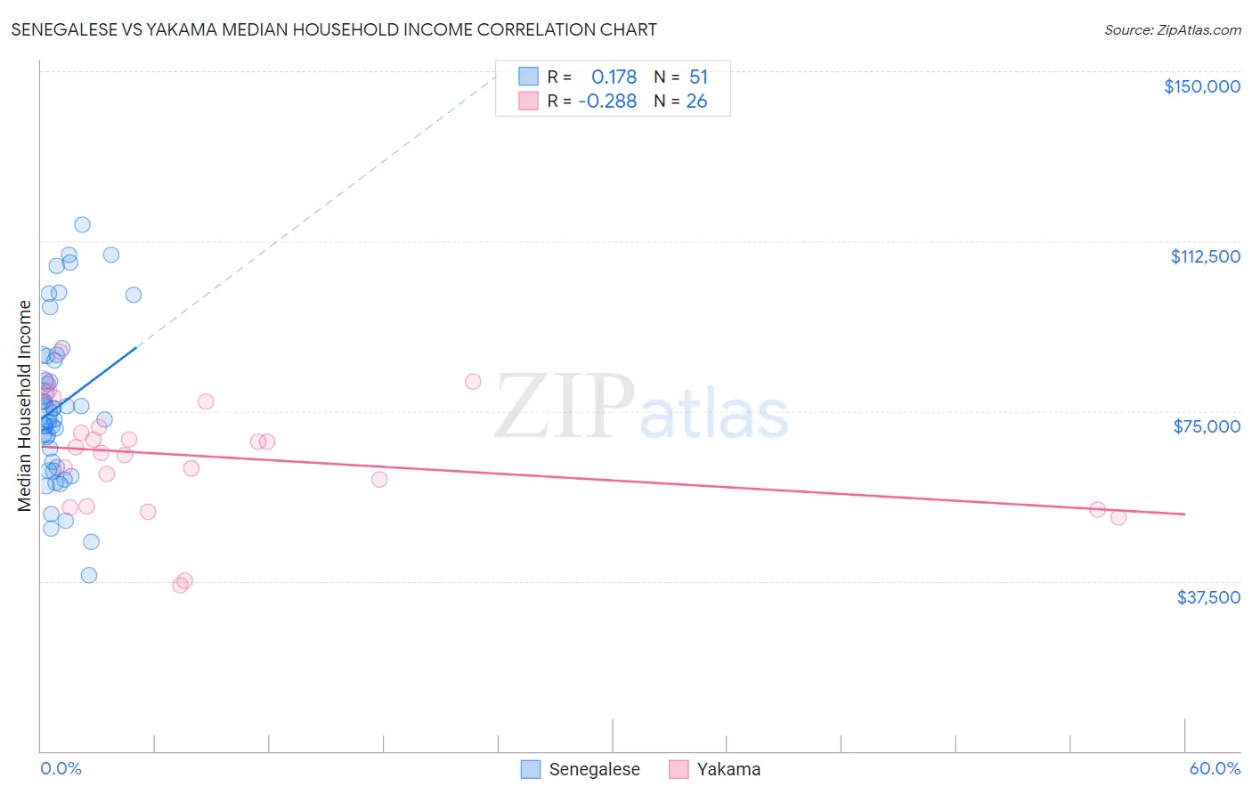 Senegalese vs Yakama Median Household Income