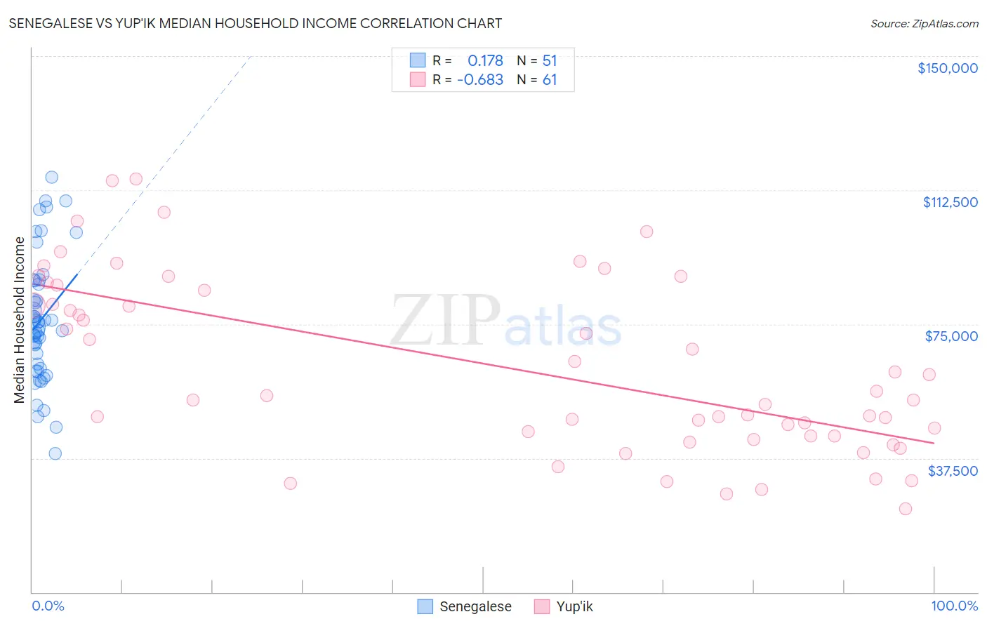 Senegalese vs Yup'ik Median Household Income