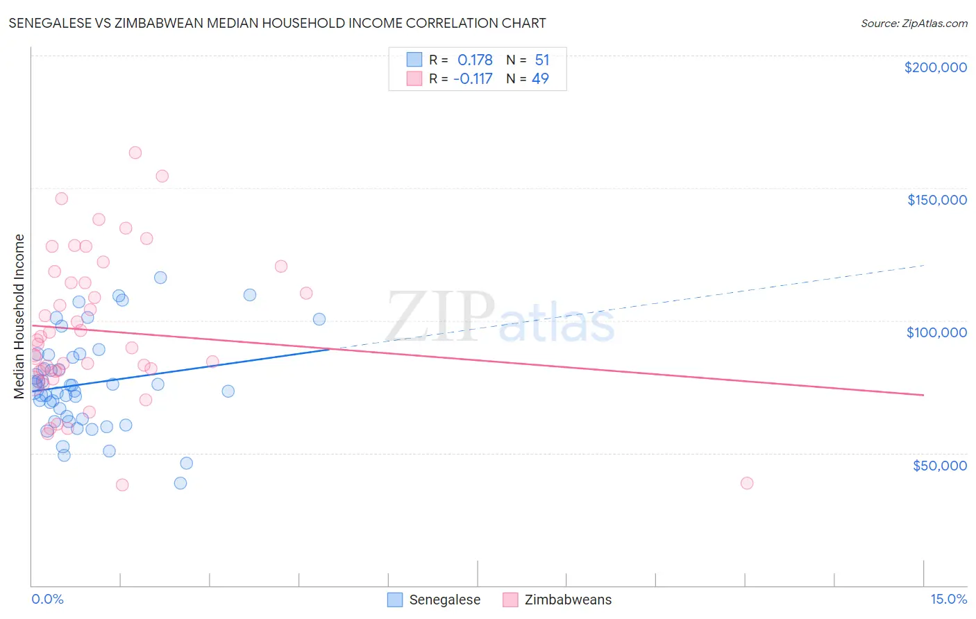 Senegalese vs Zimbabwean Median Household Income