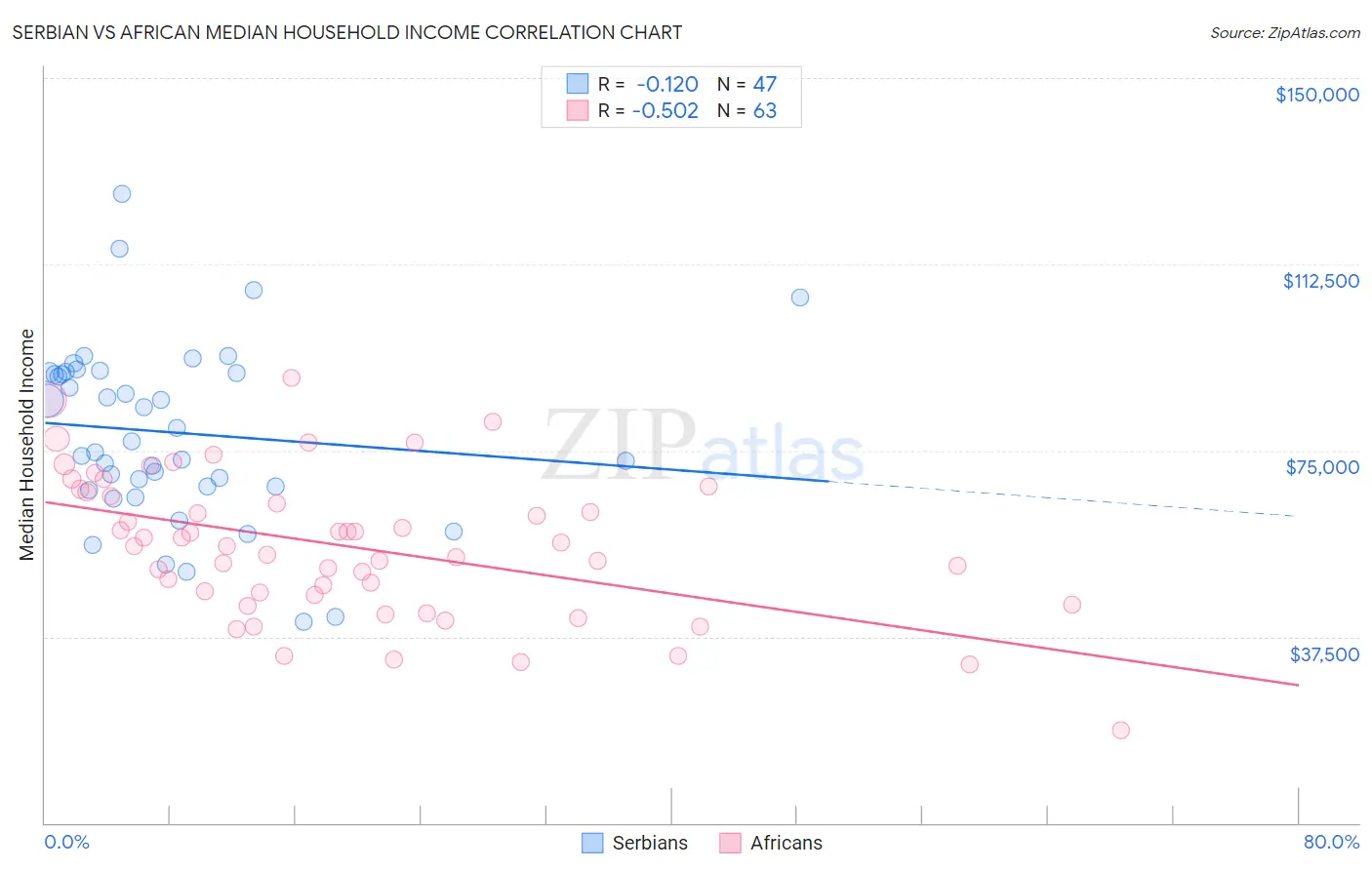 Serbian vs African Median Household Income