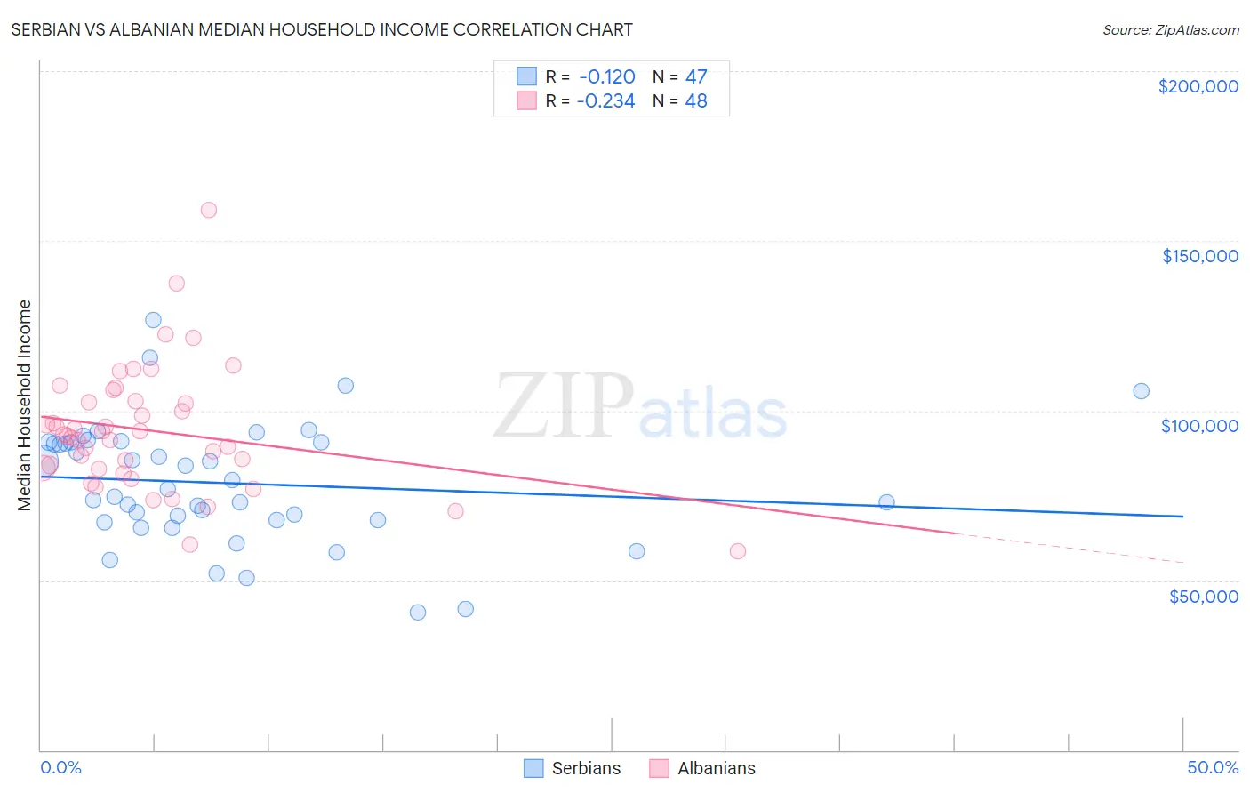 Serbian vs Albanian Median Household Income