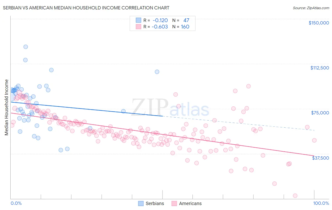 Serbian vs American Median Household Income