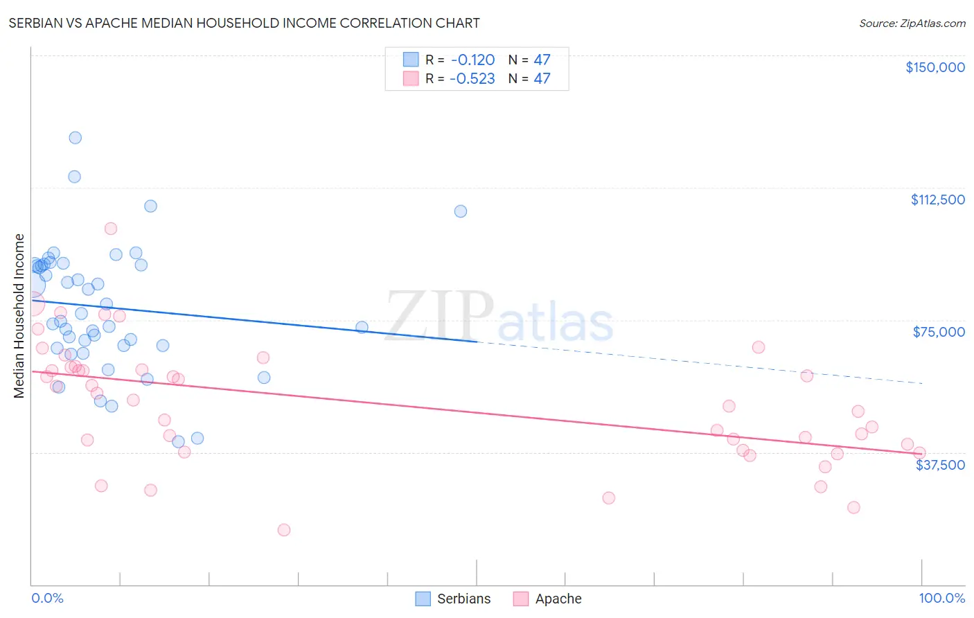Serbian vs Apache Median Household Income