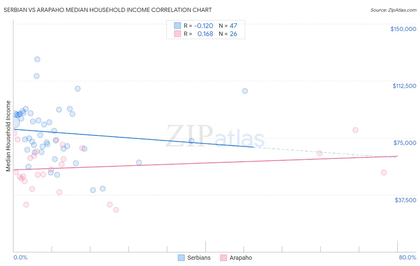 Serbian vs Arapaho Median Household Income