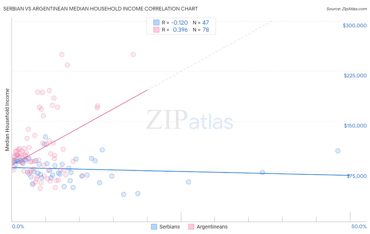 Serbian vs Argentinean Median Household Income