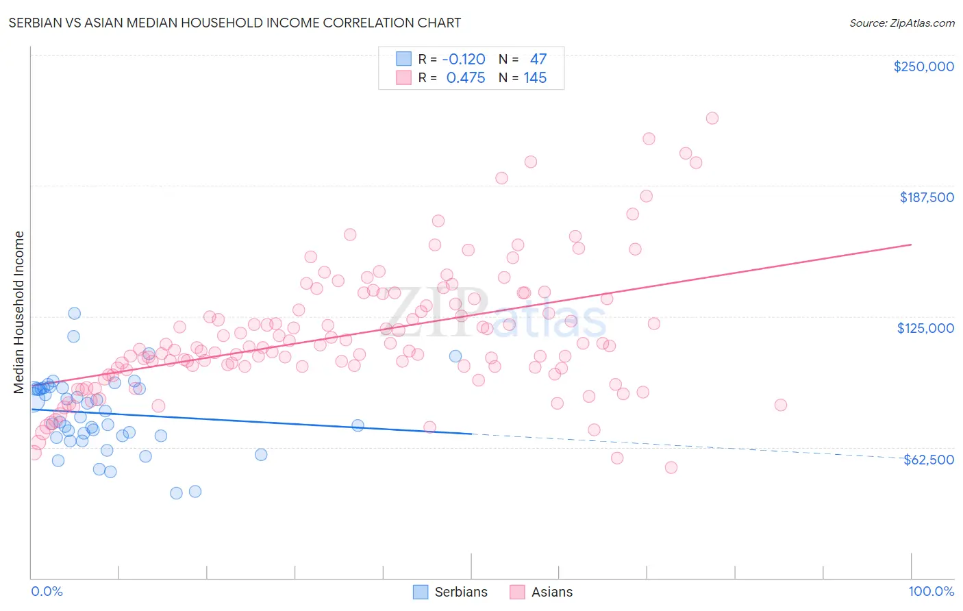 Serbian vs Asian Median Household Income