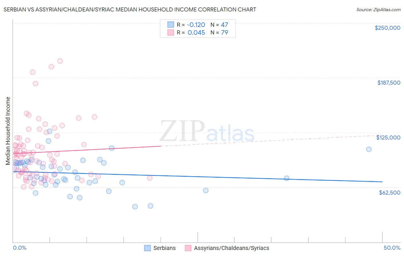 Serbian vs Assyrian/Chaldean/Syriac Median Household Income