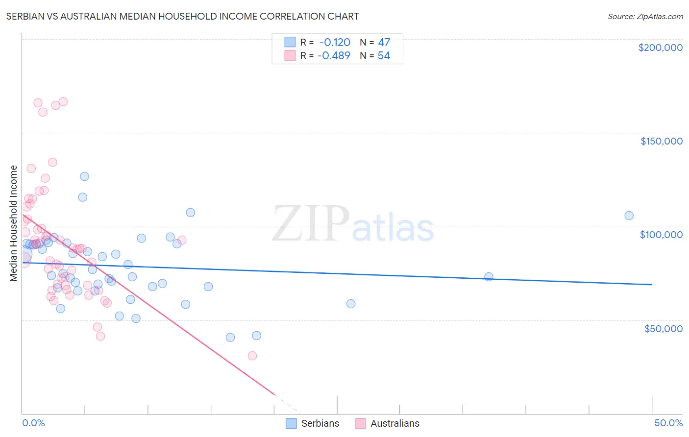 Serbian vs Australian Median Household Income