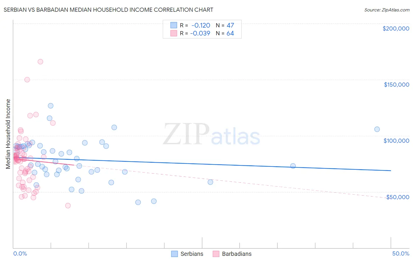 Serbian vs Barbadian Median Household Income