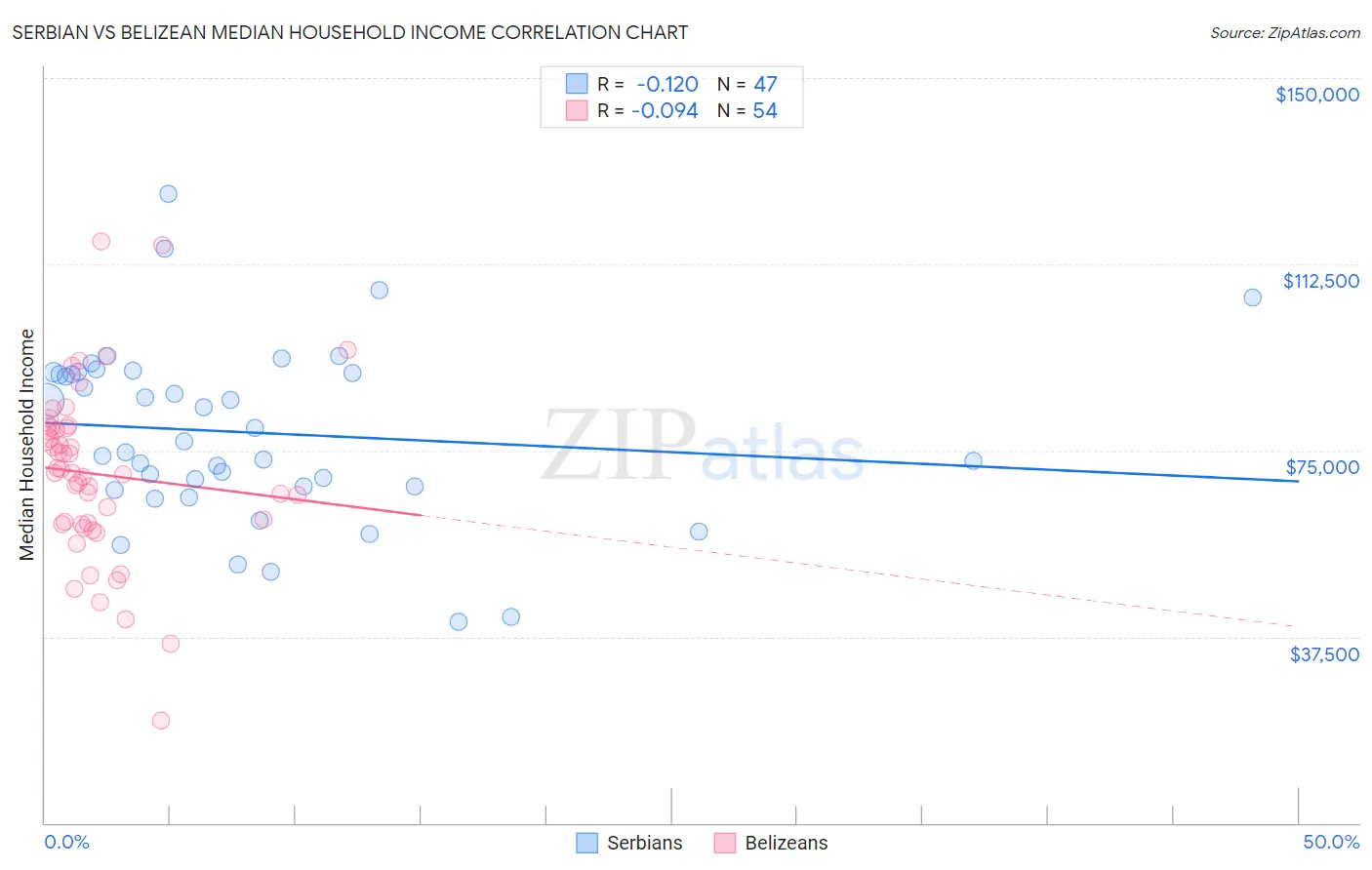 Serbian vs Belizean Median Household Income