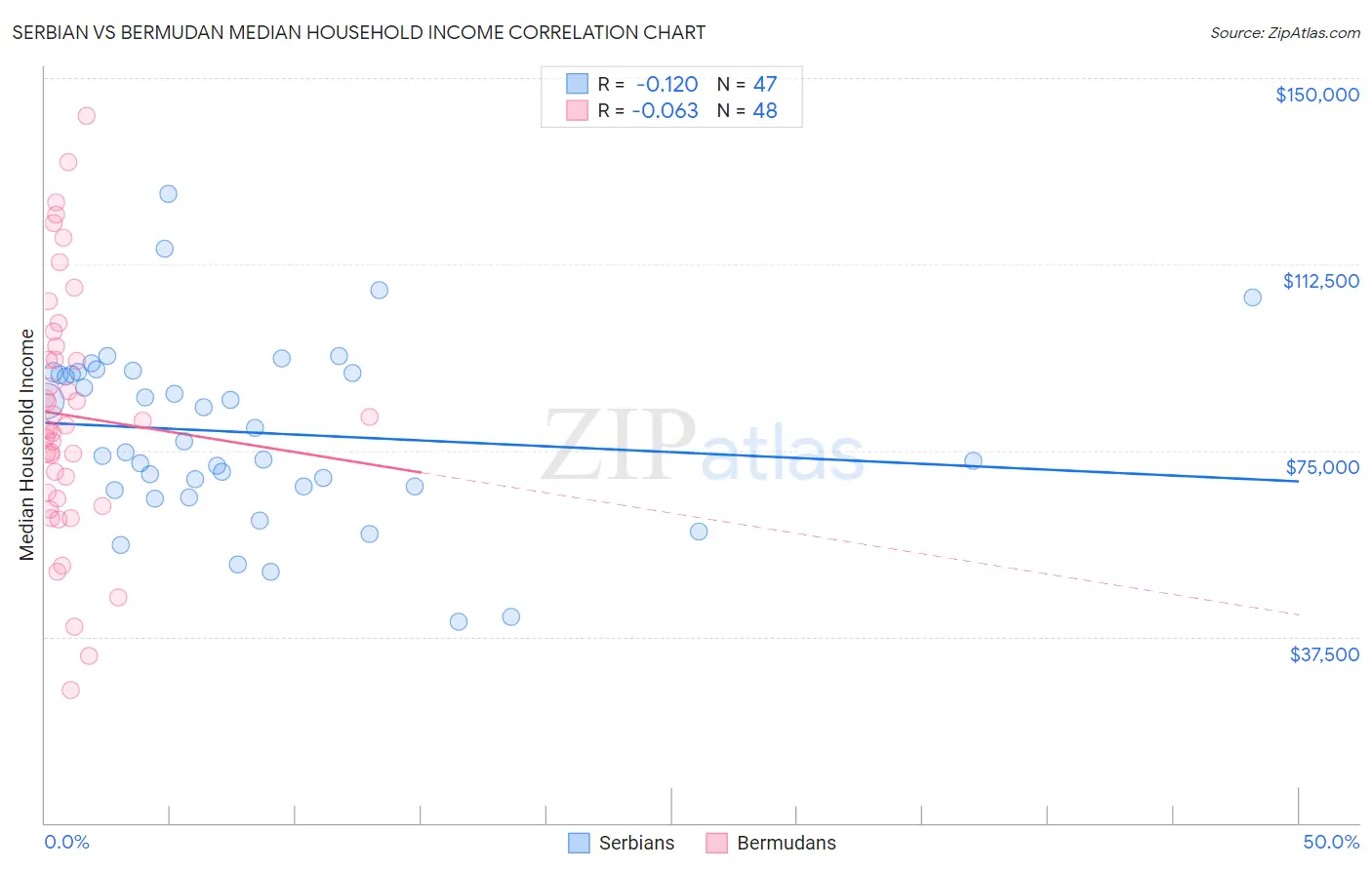 Serbian vs Bermudan Median Household Income