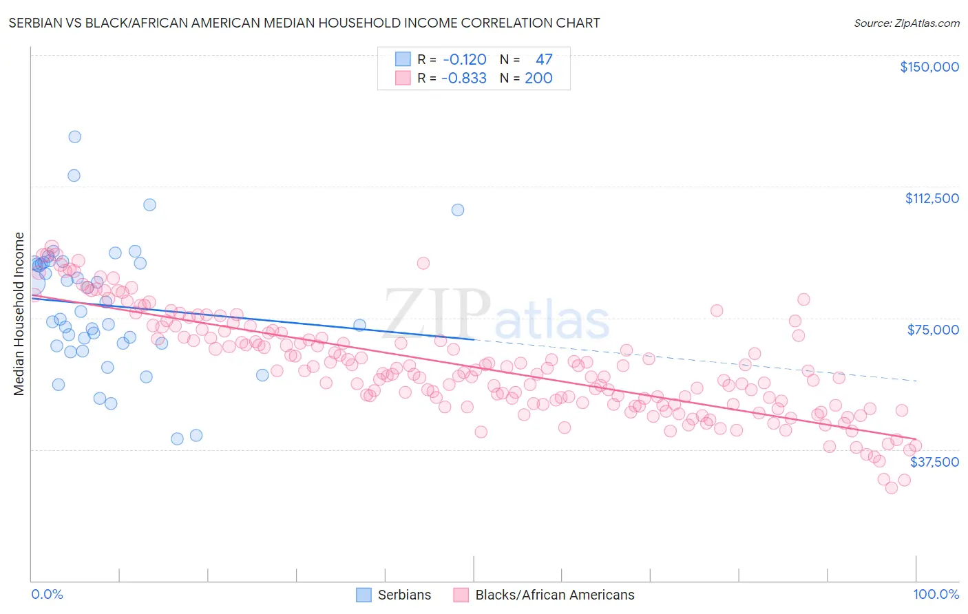 Serbian vs Black/African American Median Household Income