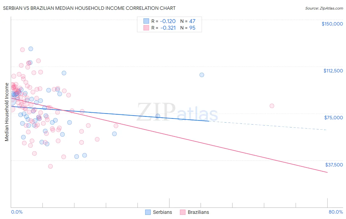 Serbian vs Brazilian Median Household Income