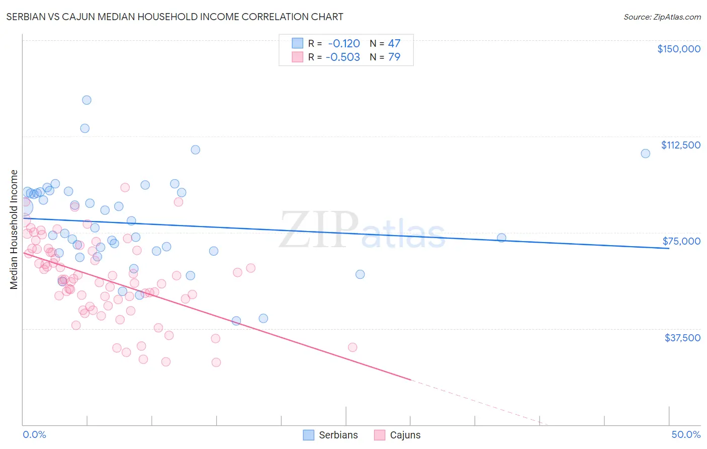 Serbian vs Cajun Median Household Income