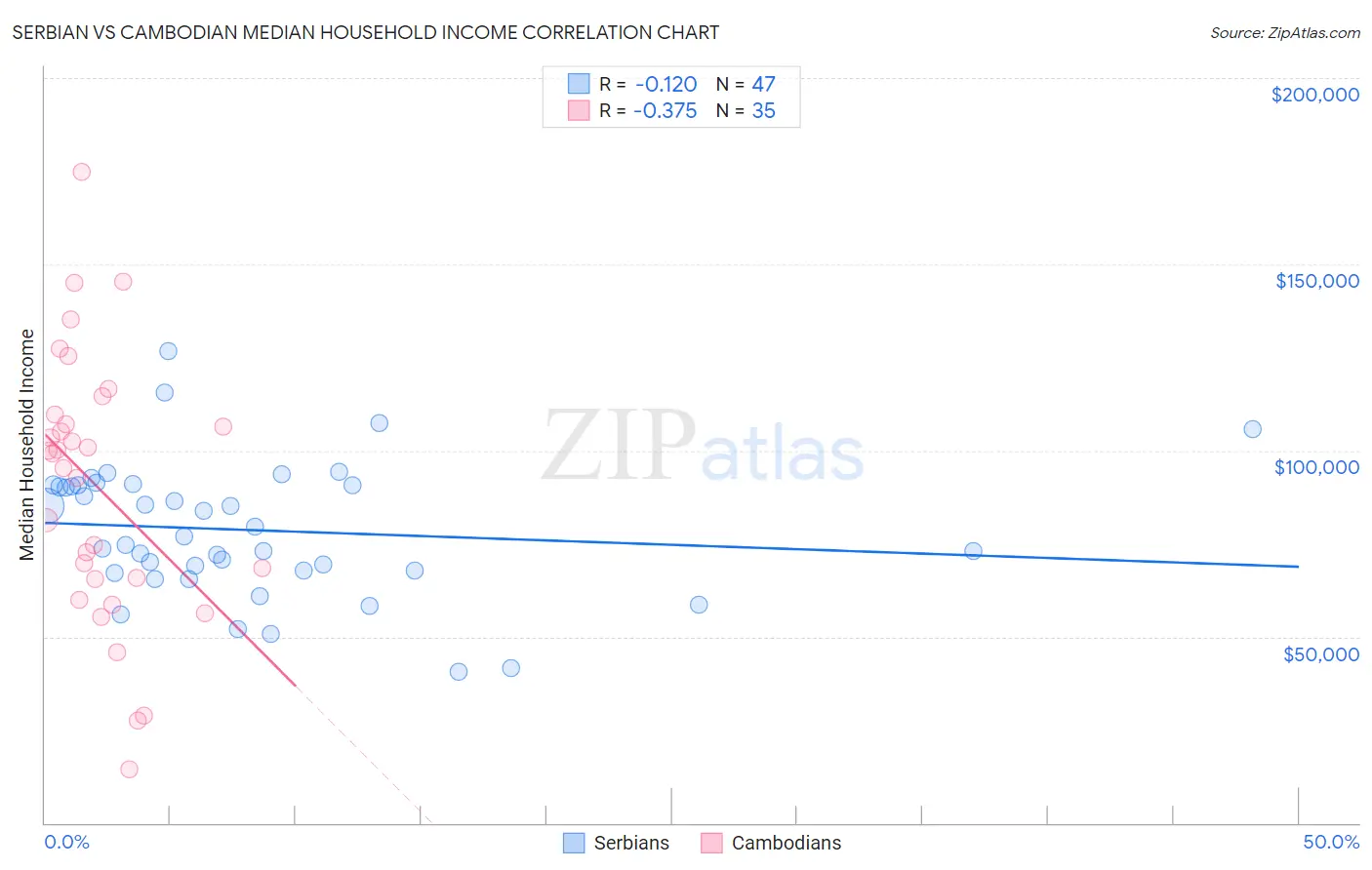 Serbian vs Cambodian Median Household Income
