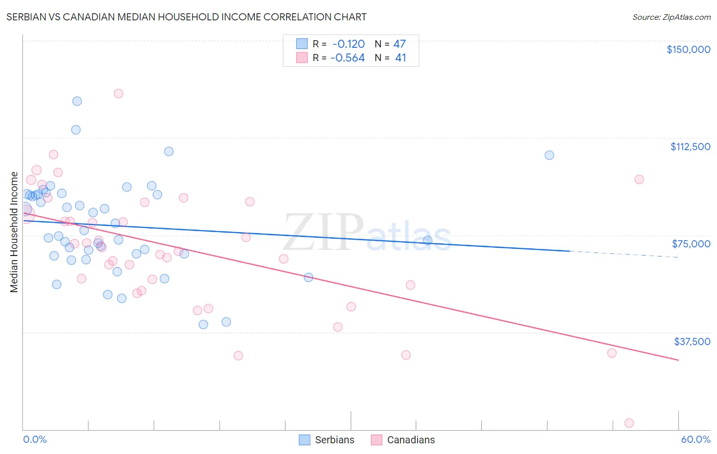 Serbian vs Canadian Median Household Income