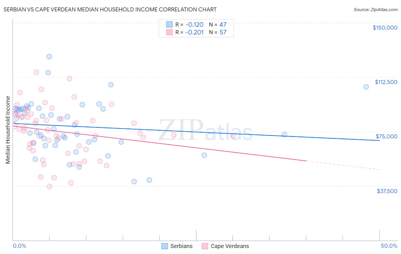 Serbian vs Cape Verdean Median Household Income