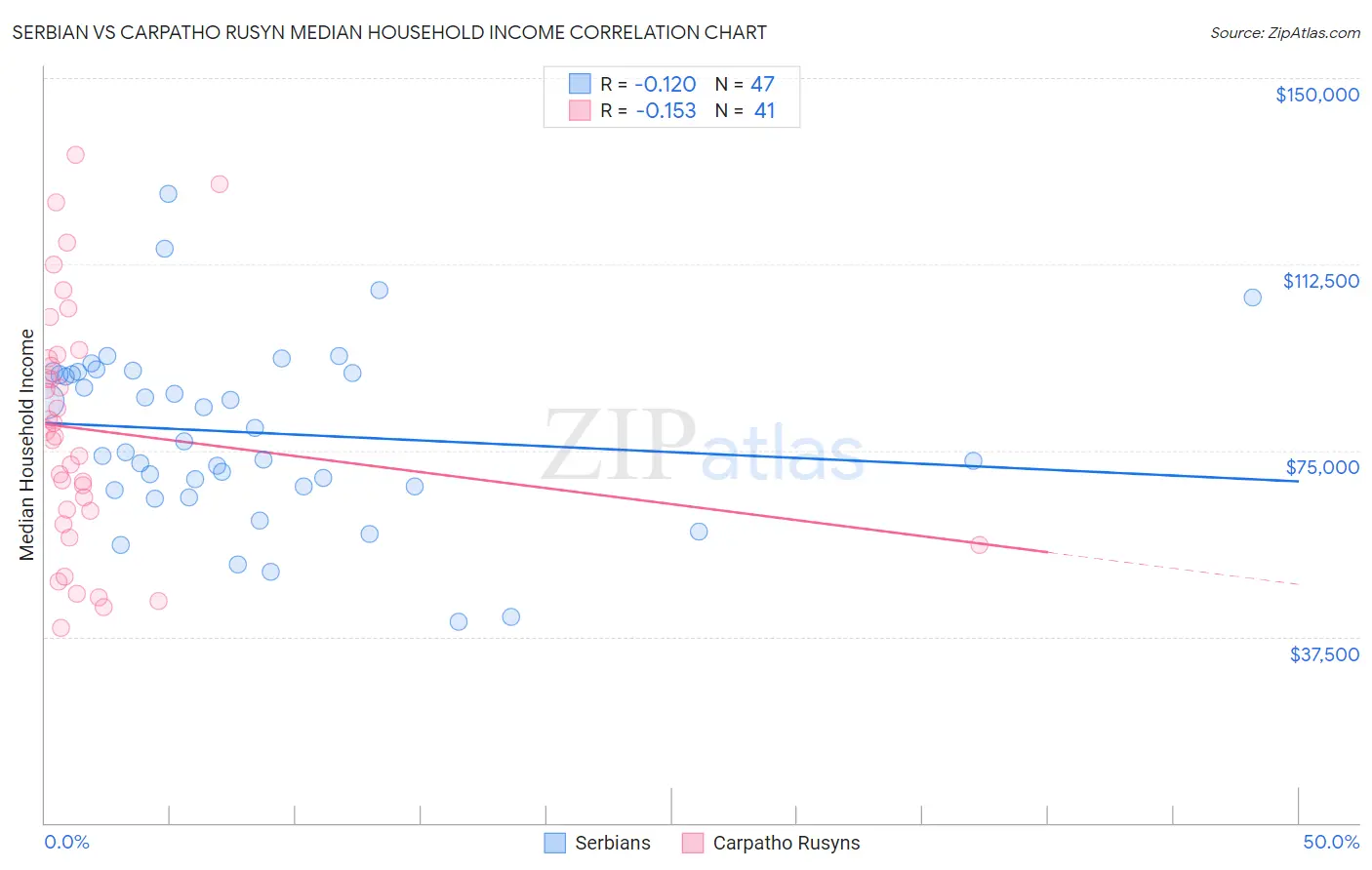 Serbian vs Carpatho Rusyn Median Household Income