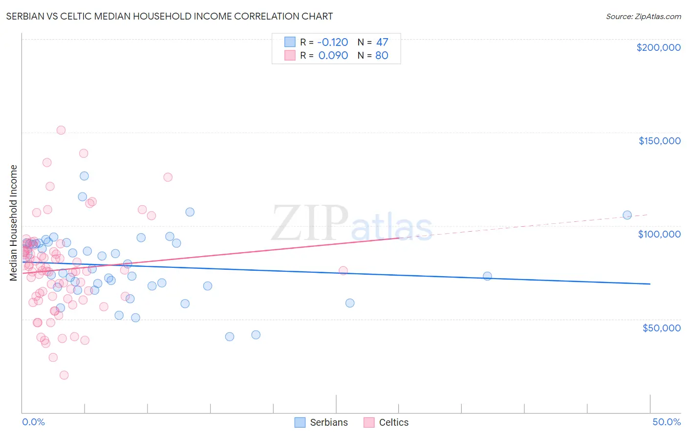 Serbian vs Celtic Median Household Income