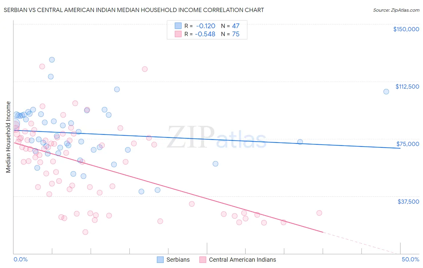 Serbian vs Central American Indian Median Household Income