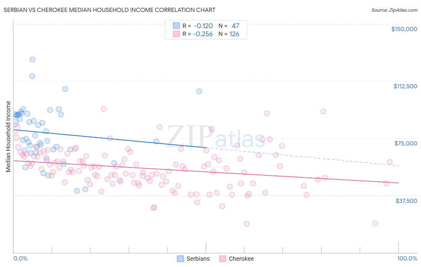 Serbian vs Cherokee Median Household Income