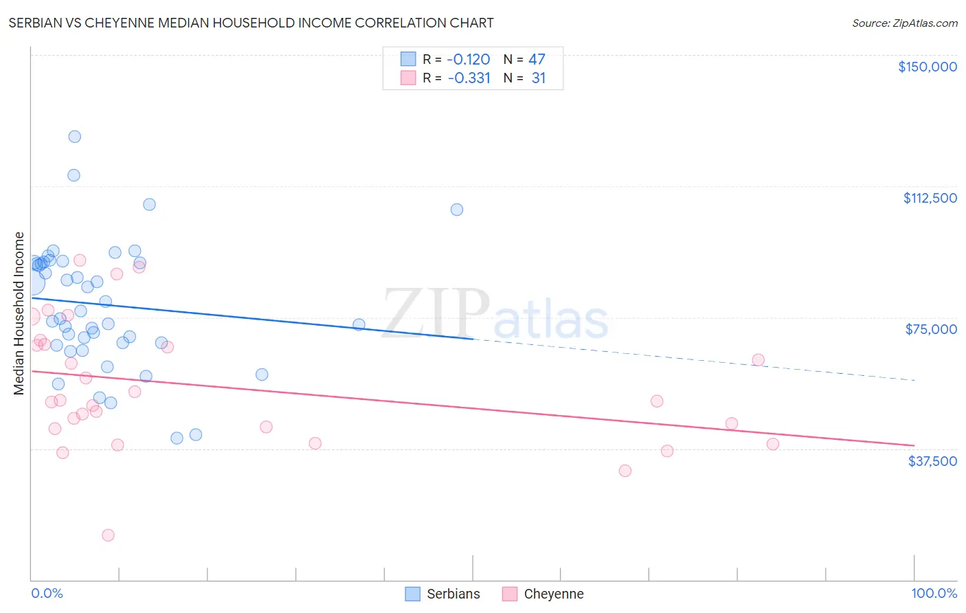 Serbian vs Cheyenne Median Household Income