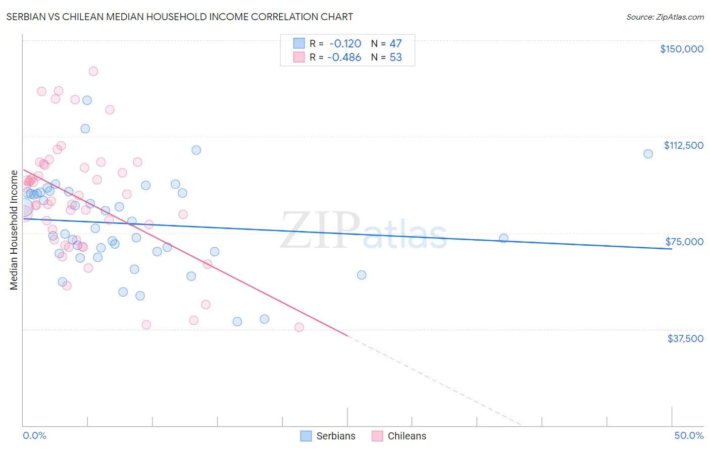 Serbian vs Chilean Median Household Income