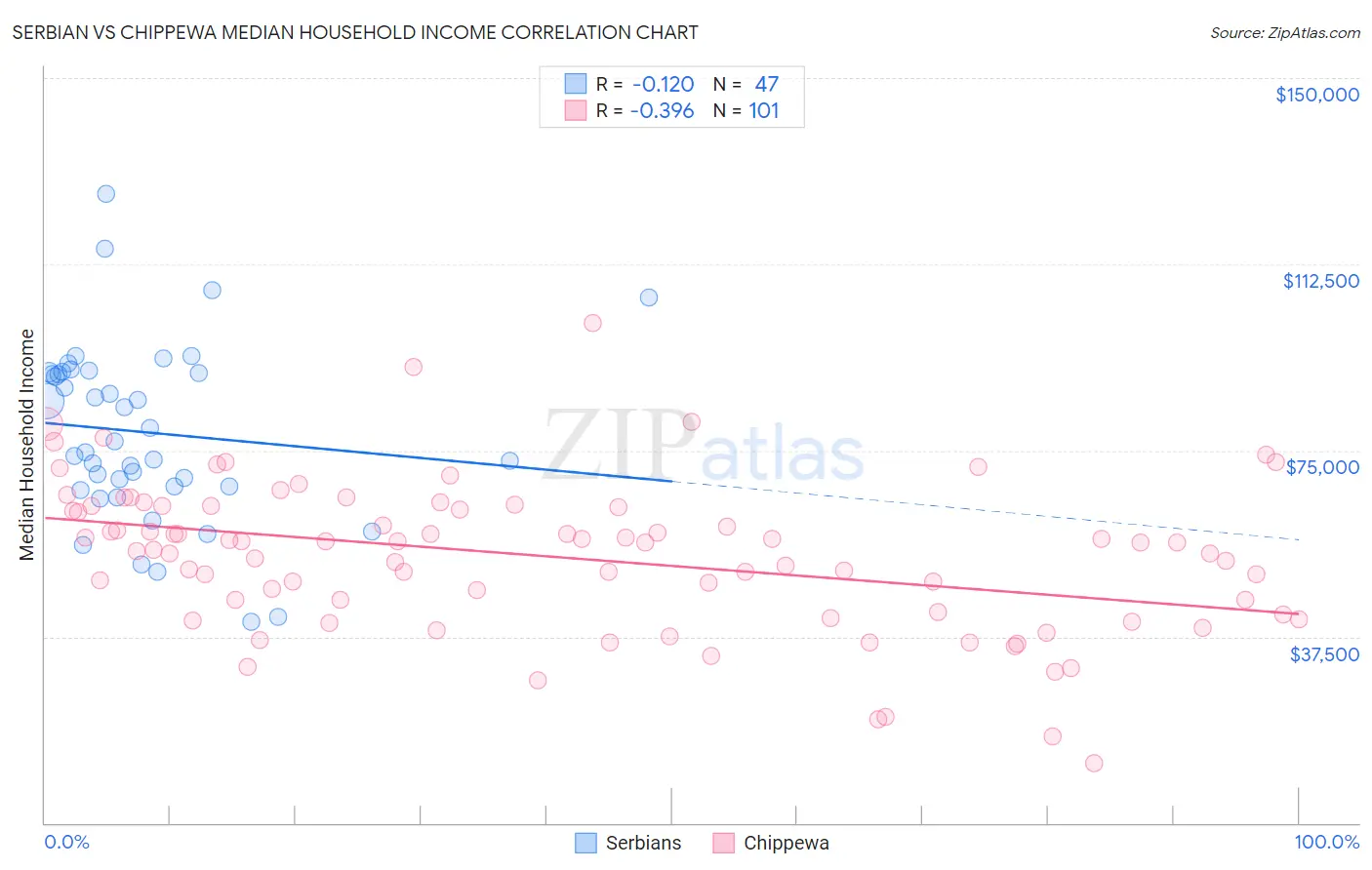 Serbian vs Chippewa Median Household Income