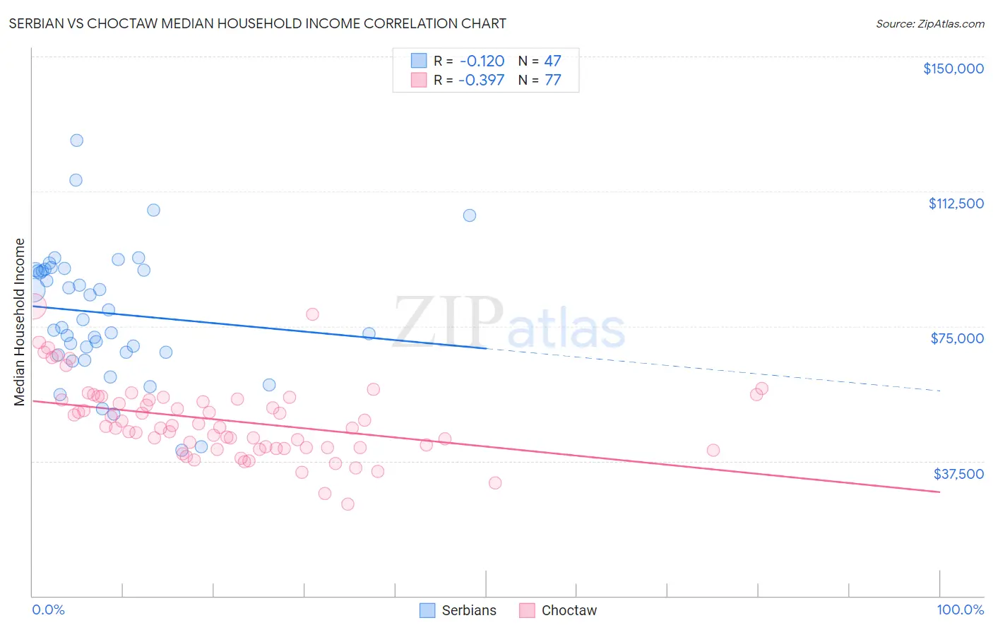 Serbian vs Choctaw Median Household Income