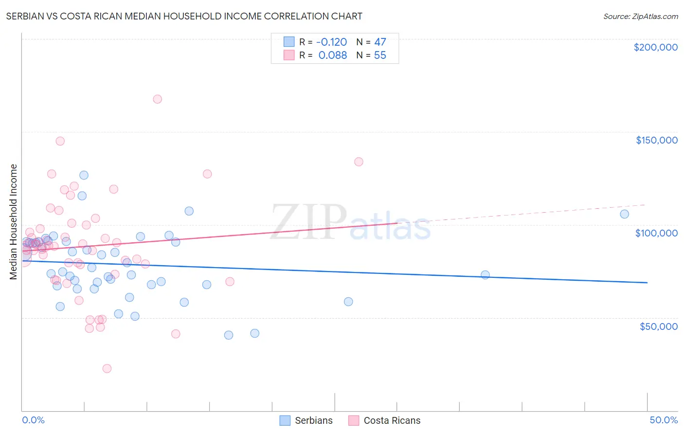 Serbian vs Costa Rican Median Household Income