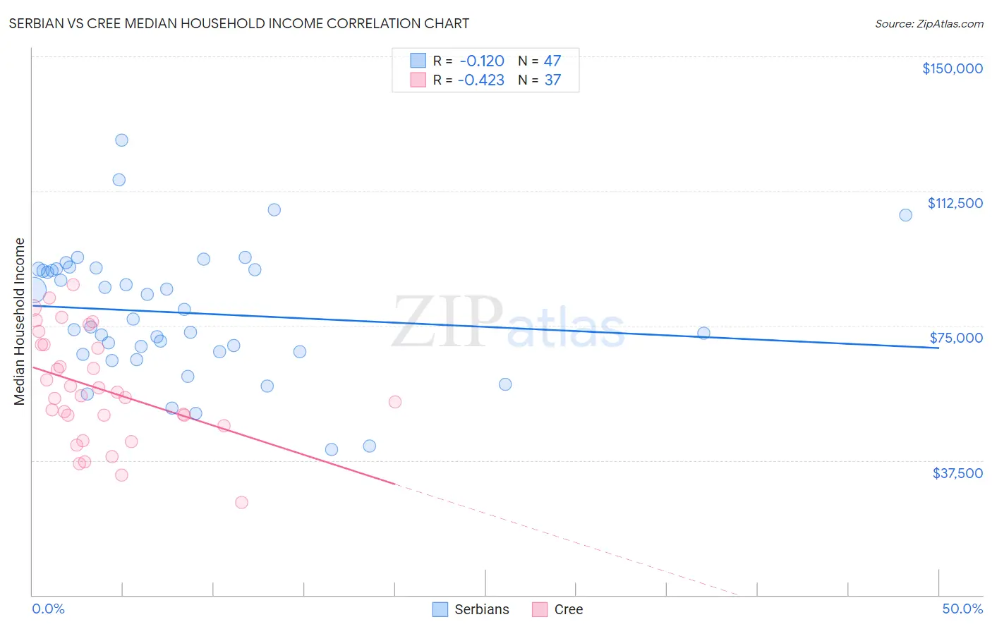 Serbian vs Cree Median Household Income