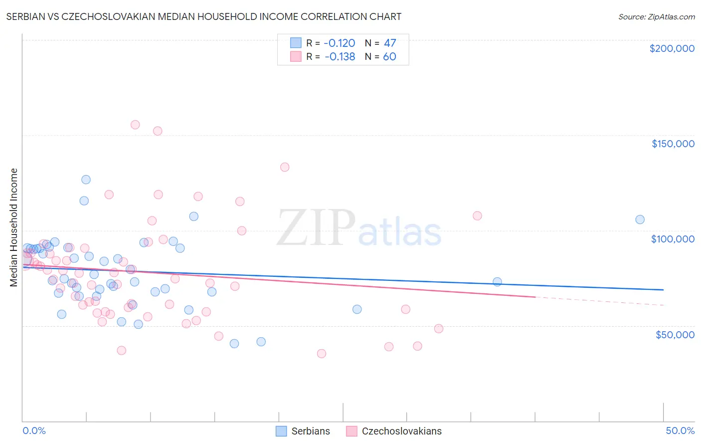 Serbian vs Czechoslovakian Median Household Income