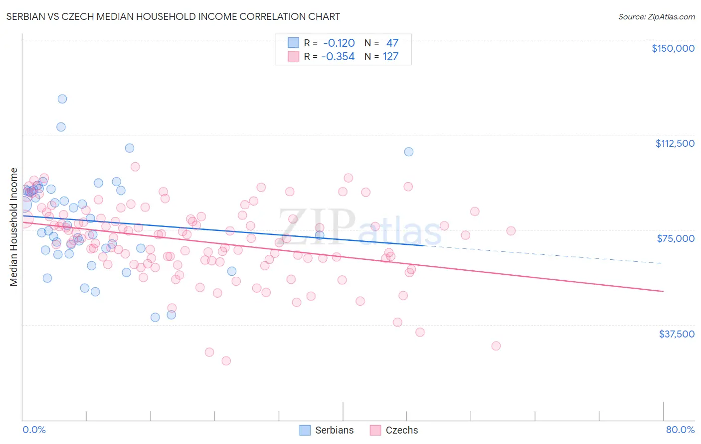 Serbian vs Czech Median Household Income