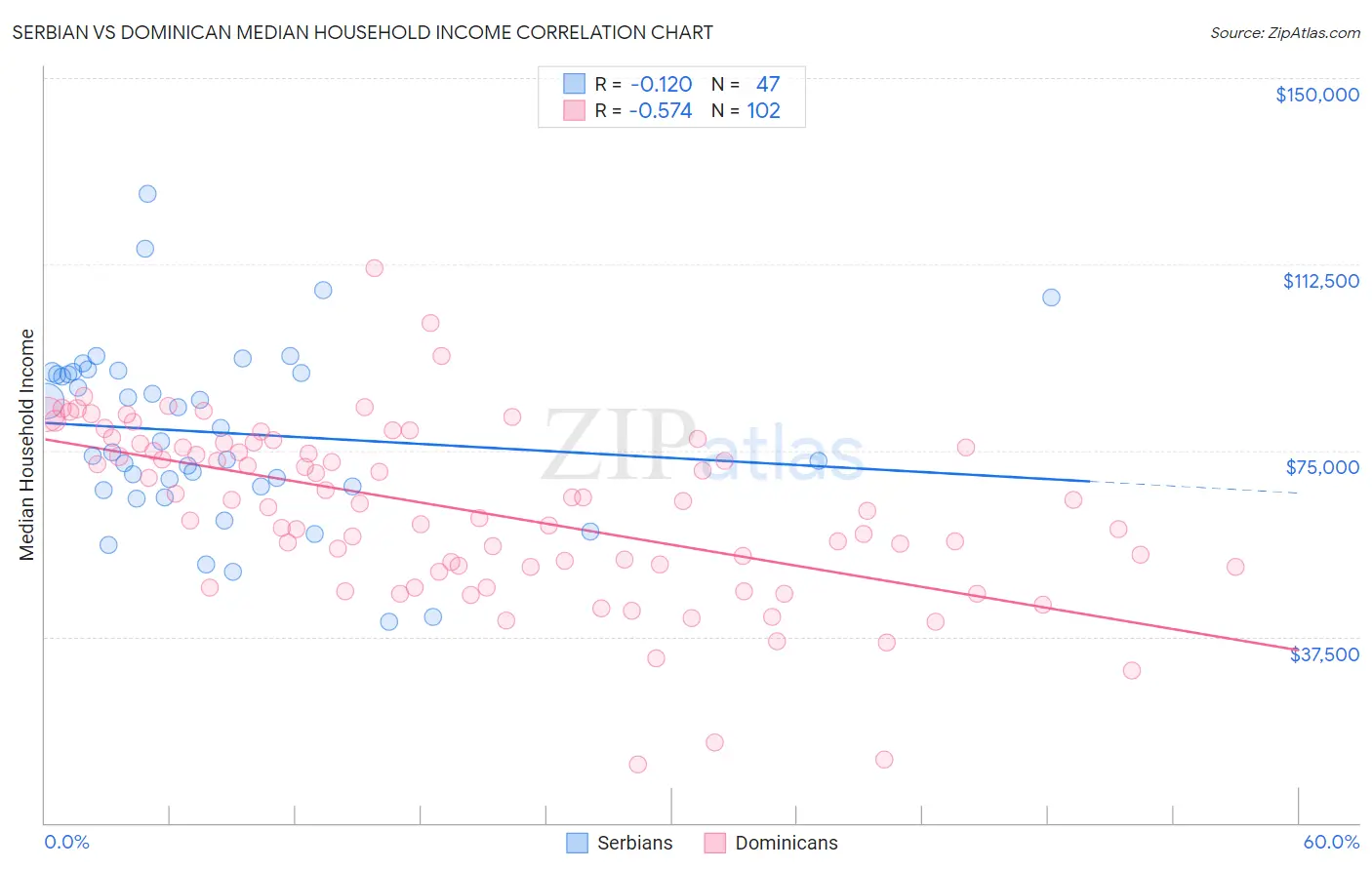 Serbian vs Dominican Median Household Income
