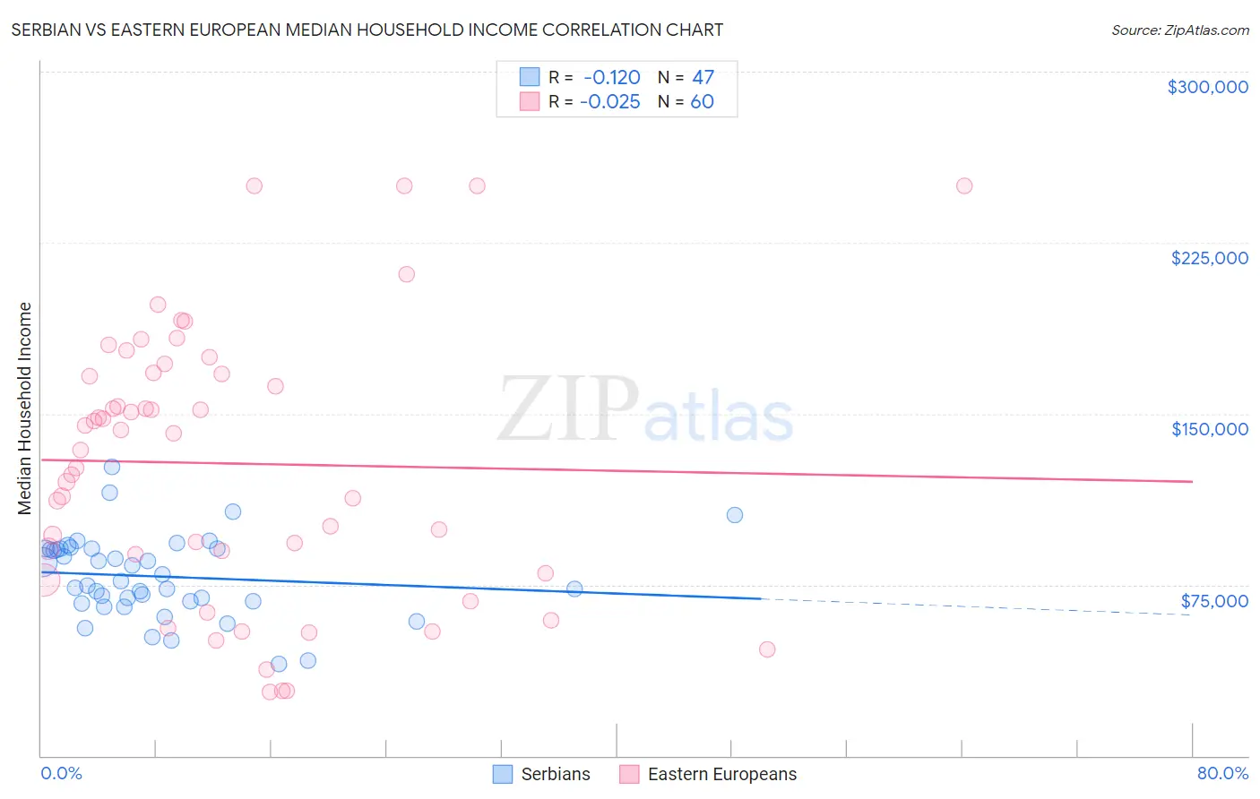 Serbian vs Eastern European Median Household Income