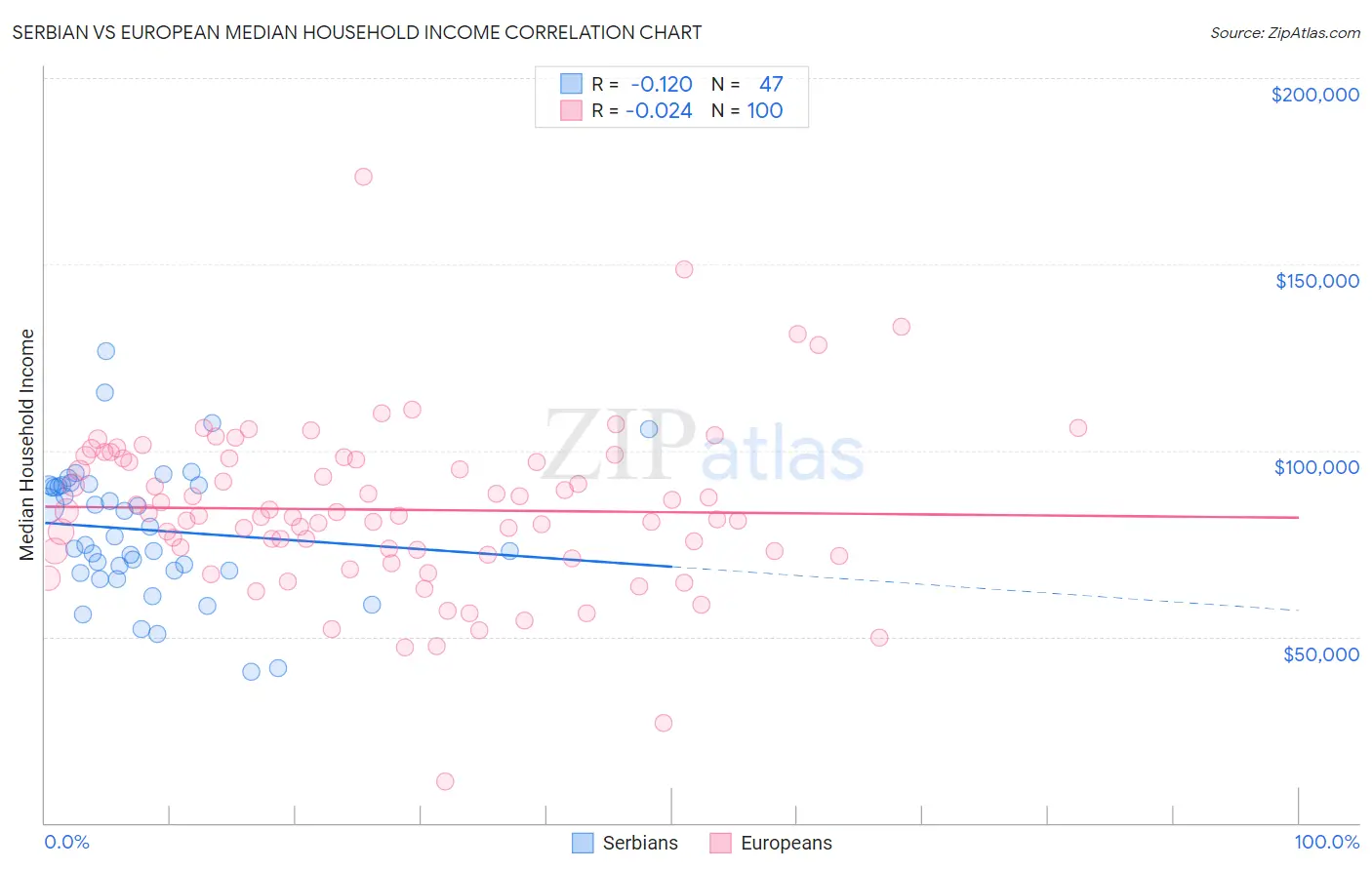 Serbian vs European Median Household Income